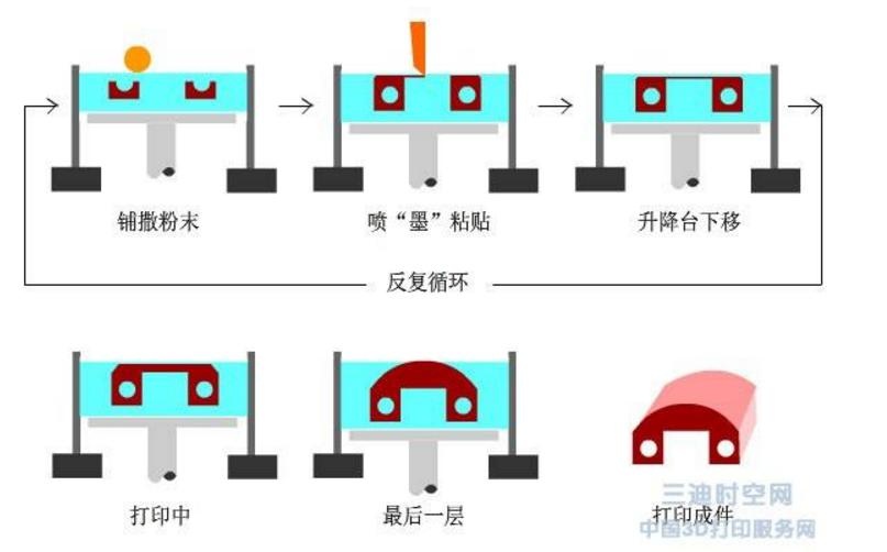 創(chuàng)意派3D打印機
