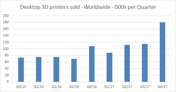 保守估計，到2020年機(jī)器年銷量將超100萬臺