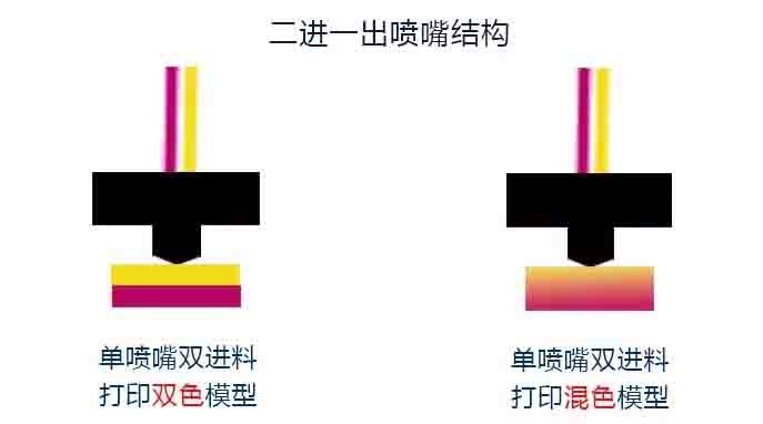 混色3d打印機模型模式