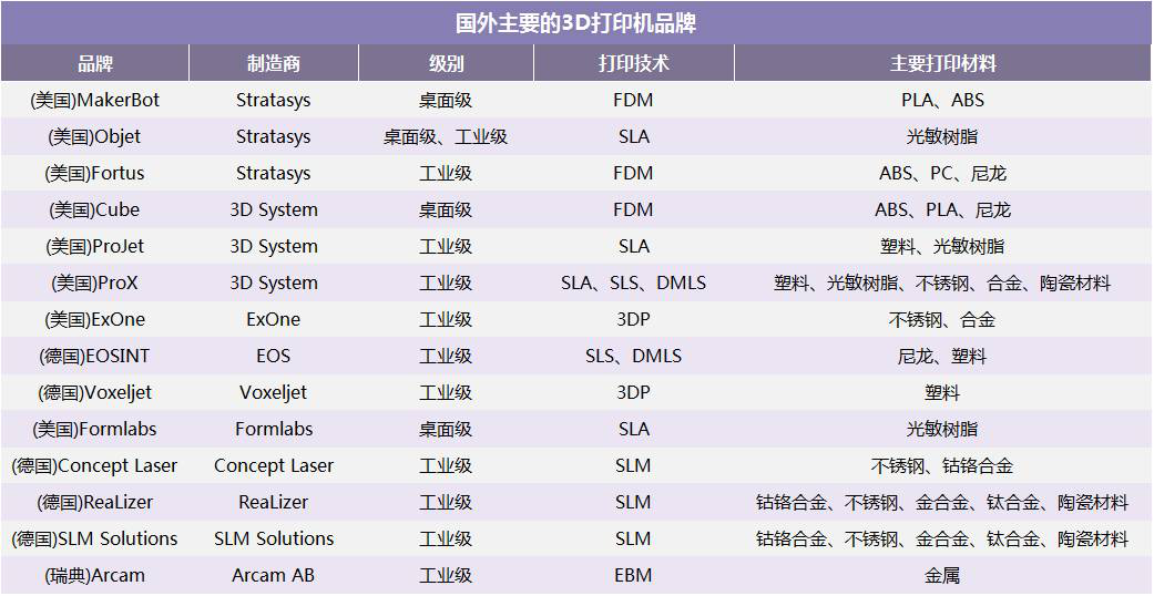 國外3d打印機(jī)品牌排行榜